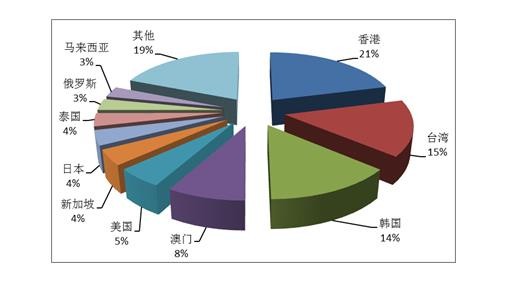 2015年Q2入境旅游外联人次客源地国家或地区TOP10