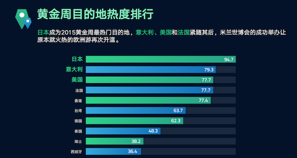 穷游网发布2015《十一出境自助游预测》