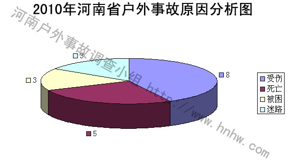 2010河南户外事故分析报告