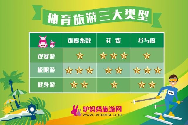 驴妈妈发布《2016体育旅游消费报告》：80后的“洪荒之力”掀起体育旅游热